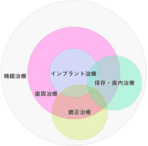 包括的な治療