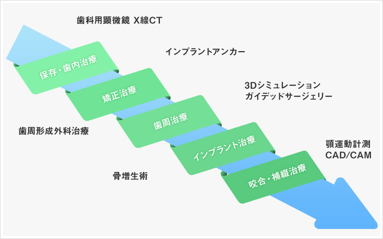 先端歯科診療を支える環境