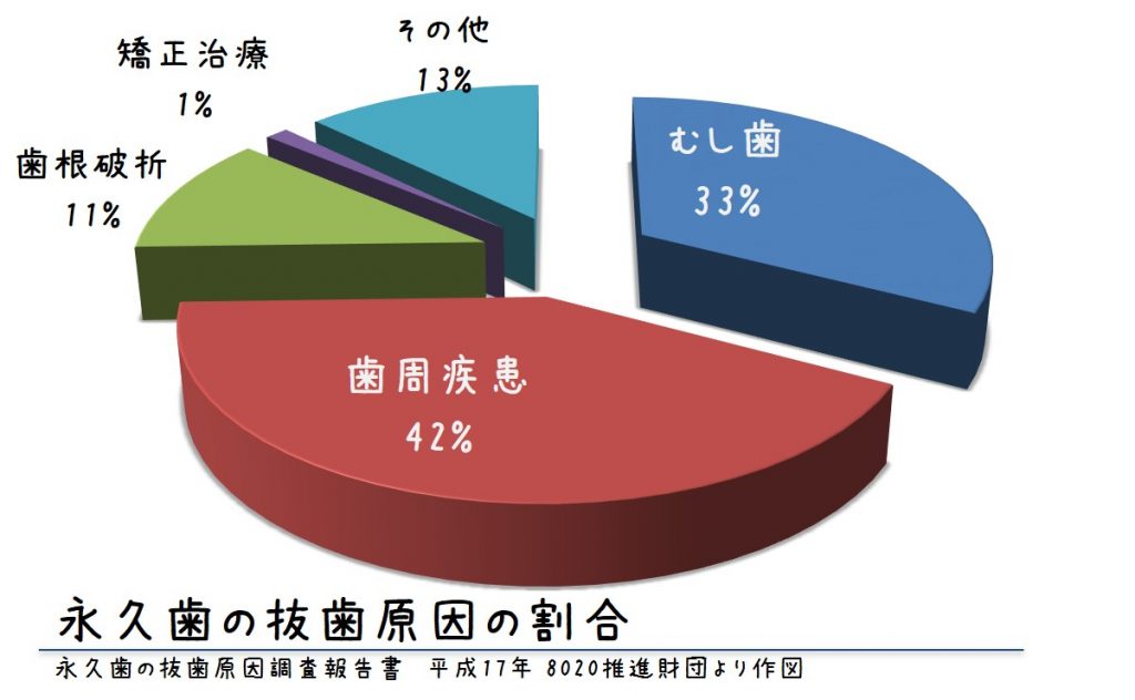 抜歯原因