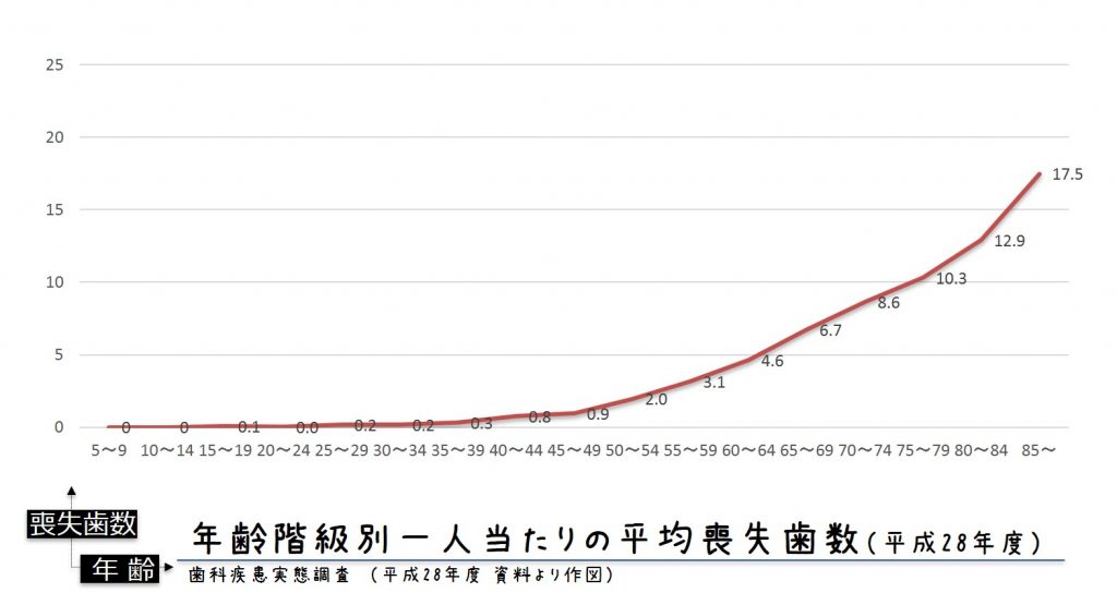 平均喪失歯（平成28年度）